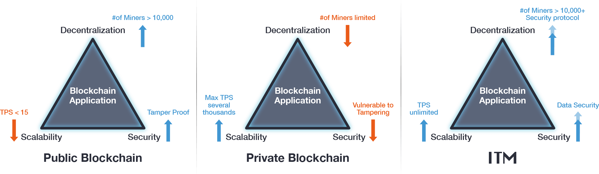 ITM breaks through blockchain's three biggest problems