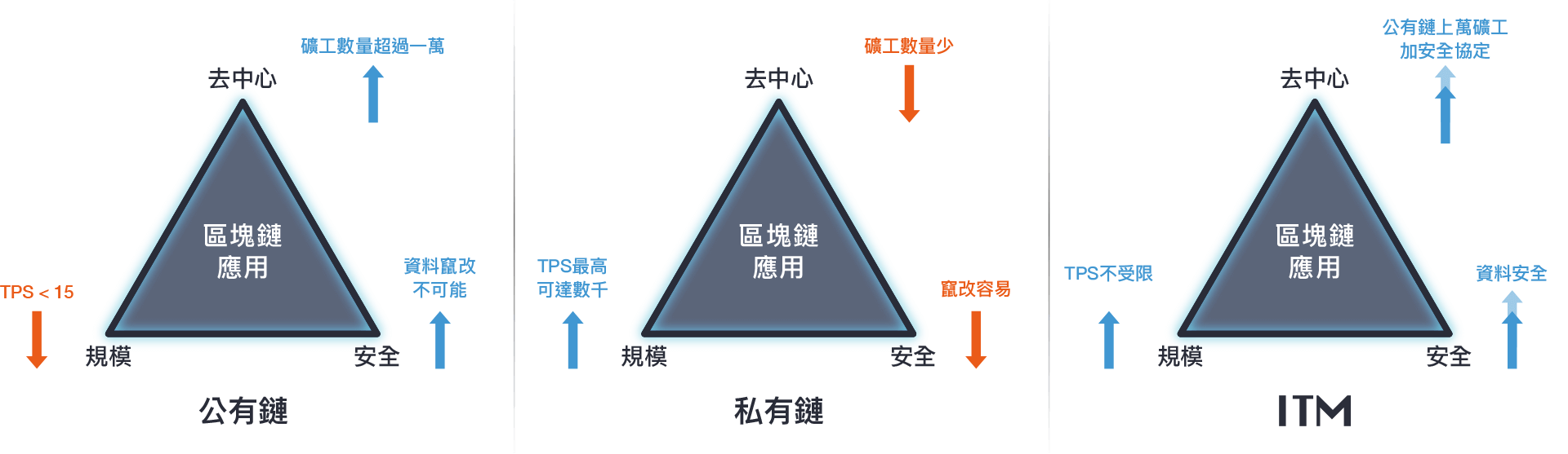 ITM突破區塊鏈三難困局