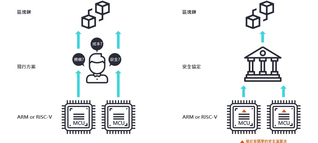 ITM區塊鏈IC架構