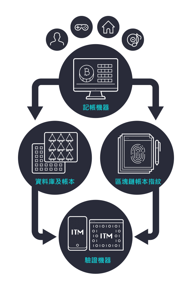 ITM區塊鏈解決方案