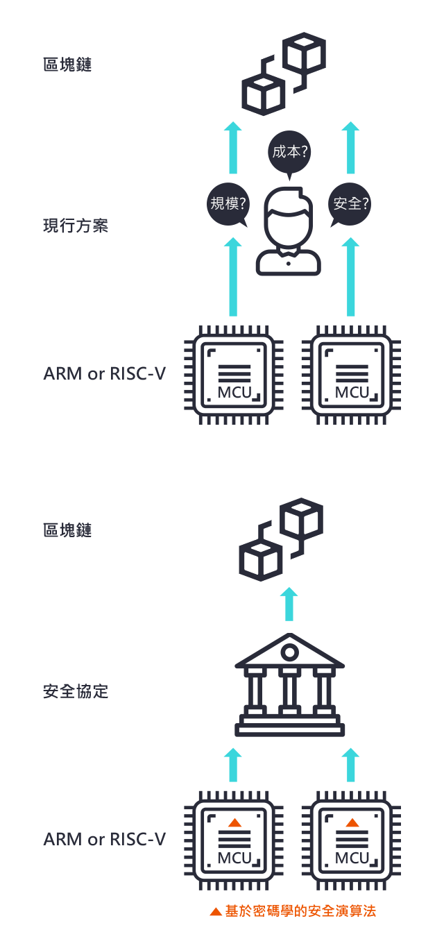 ITM區塊鏈IC架構