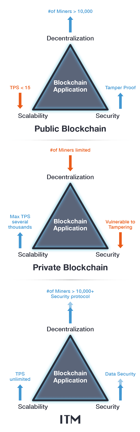 ITM breaks through blockchain's three biggest problems