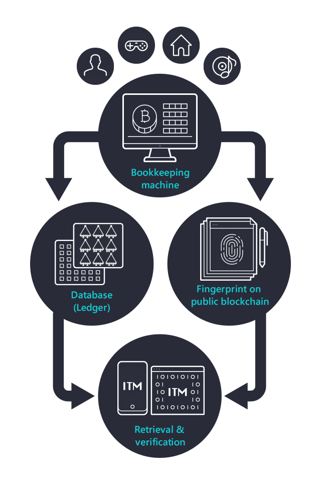 ITM Blockchain Scaling Solution