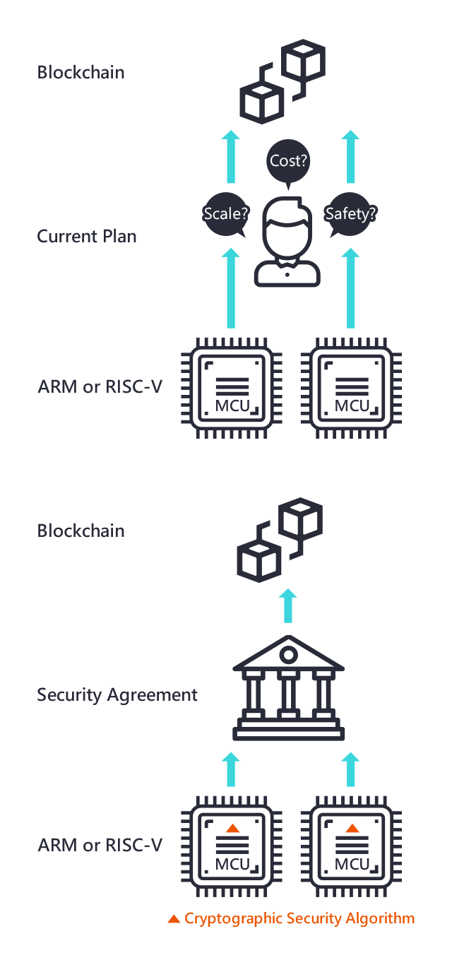 ITM Blockchain enabled IC