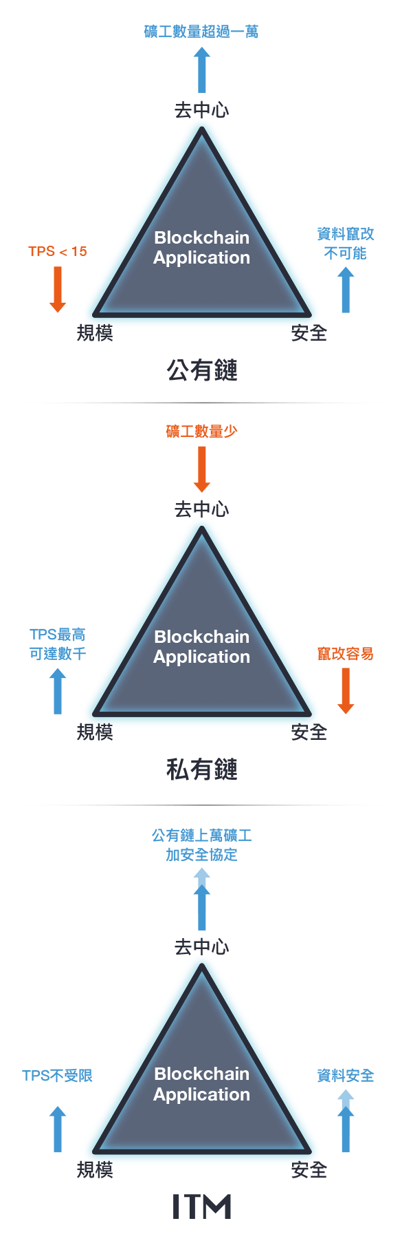 ITM突破區塊鏈三難困局